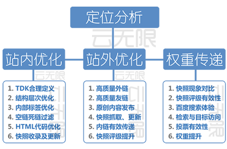 北海整站优化